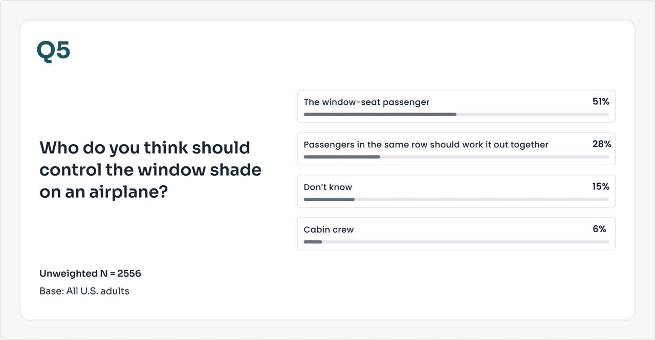 A survey chart showing who U.S. adults think should control the window shade on an airplane.